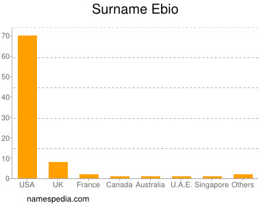 Familiennamen Ebio