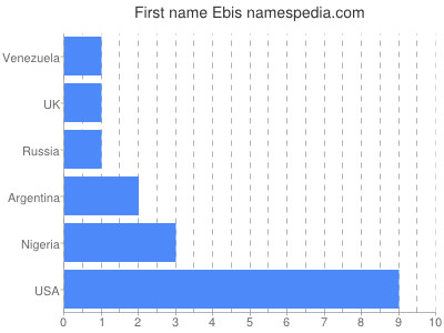 prenom Ebis