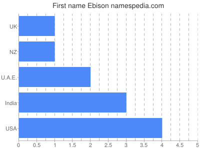 Vornamen Ebison