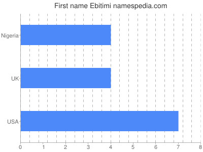 Vornamen Ebitimi