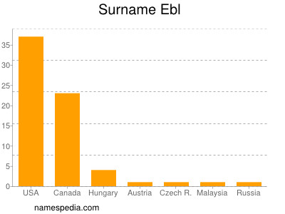 Surname Ebl