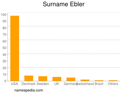 nom Ebler