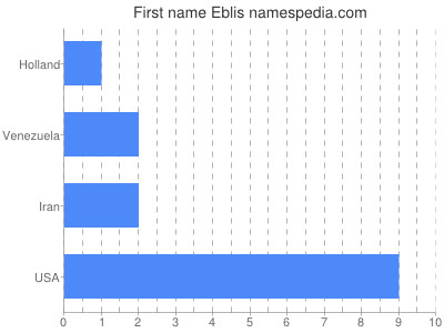 Vornamen Eblis