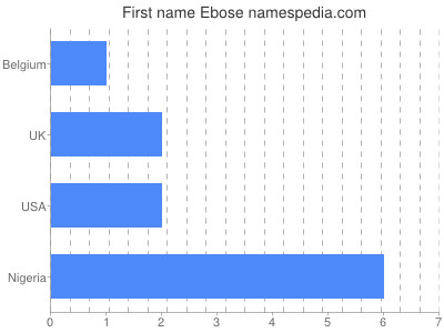 Vornamen Ebose