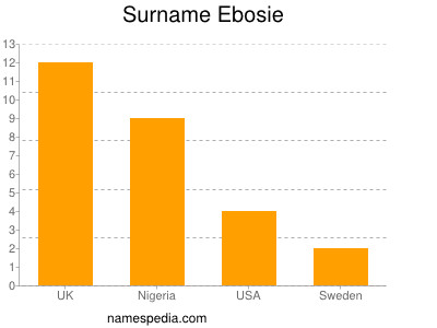 Familiennamen Ebosie