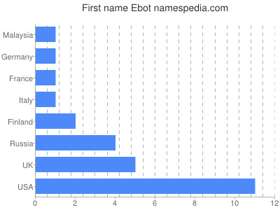 Vornamen Ebot