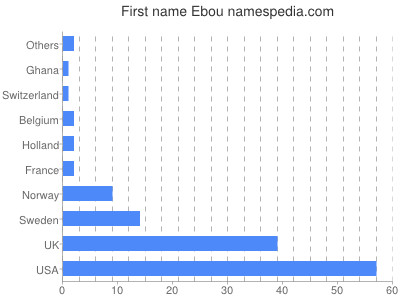 Given name Ebou