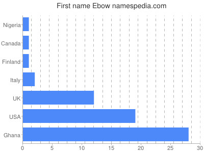 Given name Ebow