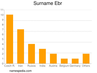 nom Ebr