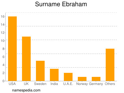 Familiennamen Ebraham