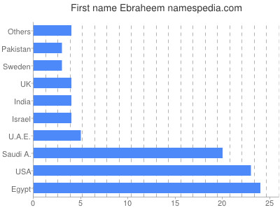 Given name Ebraheem