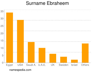 nom Ebraheem