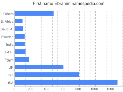Vornamen Ebrahim