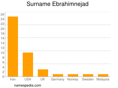 Familiennamen Ebrahimnejad