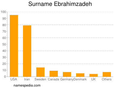 Familiennamen Ebrahimzadeh