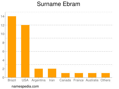 Familiennamen Ebram