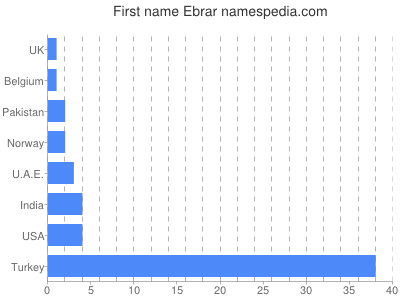 Vornamen Ebrar