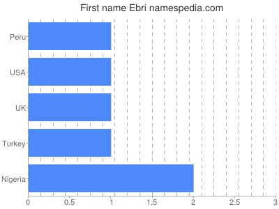 Given name Ebri