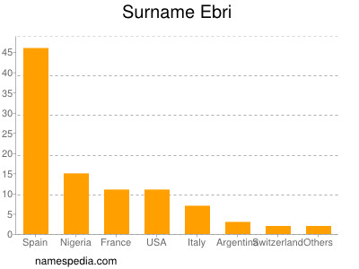 Familiennamen Ebri