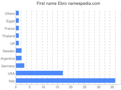 Vornamen Ebro