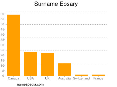 Familiennamen Ebsary