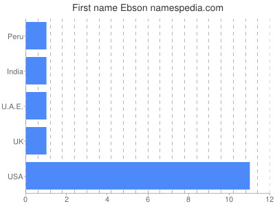 Given name Ebson