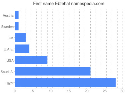 Given name Ebtehal