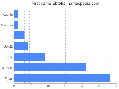 Vornamen Ebtehal