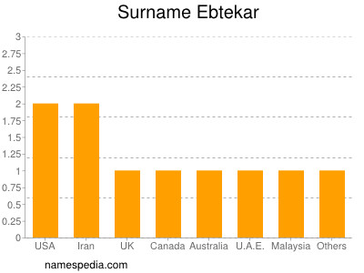 Surname Ebtekar