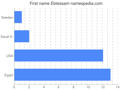 Vornamen Ebtessam