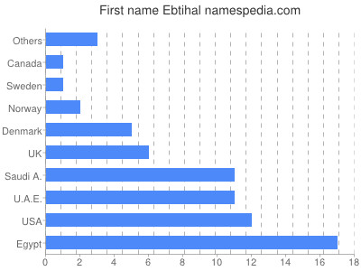 Vornamen Ebtihal