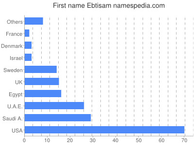 prenom Ebtisam