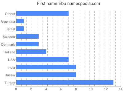 Given name Ebu