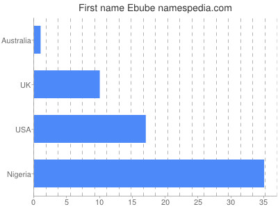 Vornamen Ebube