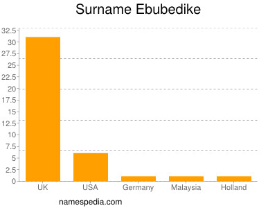 Familiennamen Ebubedike