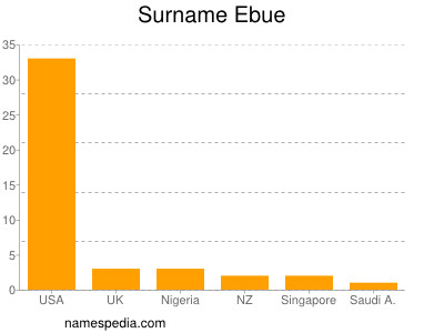 Familiennamen Ebue