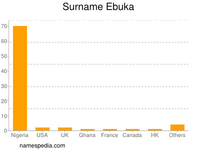 Familiennamen Ebuka