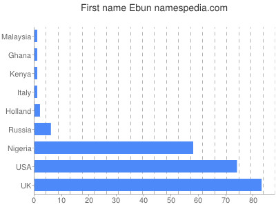 Given name Ebun