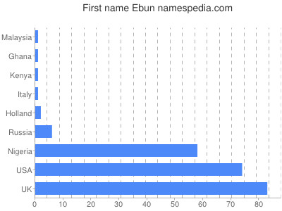 Vornamen Ebun
