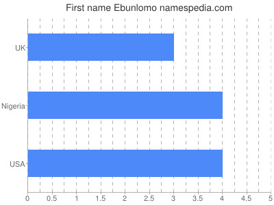 Vornamen Ebunlomo