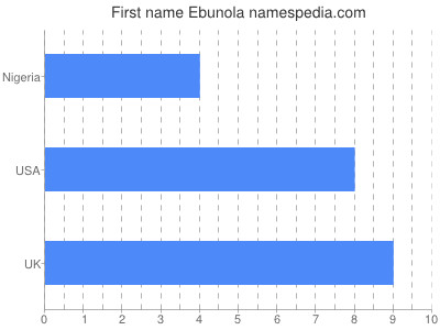 Vornamen Ebunola