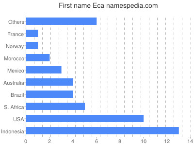 Vornamen Eca
