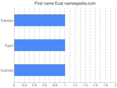 prenom Ecat