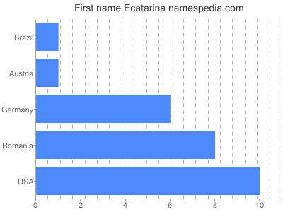 Given name Ecatarina