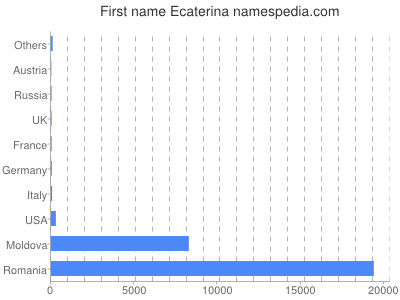 Vornamen Ecaterina