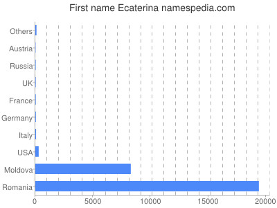 prenom Ecaterina