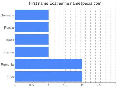 Given name Ecatherina