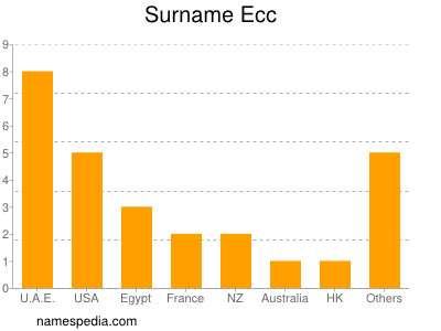 Surname Ecc