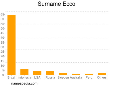 Surname Ecco