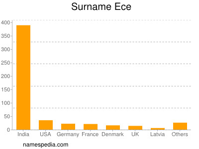 Familiennamen Ece